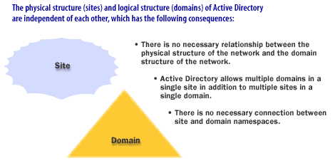 Active Directory allows multiple domains in a single site in addition to multiple sites in a single domain