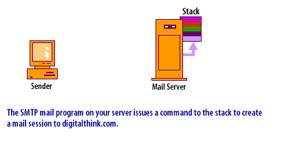 2) The SMTP mail program on your server issues a command to the stack to create a mail session to dispersednet.com