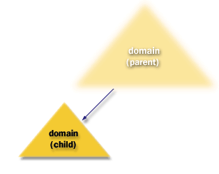 This shows a child domain.