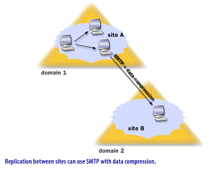 Replication between sites can use SMTP with data compression.