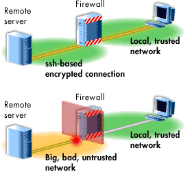 ssh-based encrypted connection between 1) the remote server, 2) firewall, 3) local trusted network