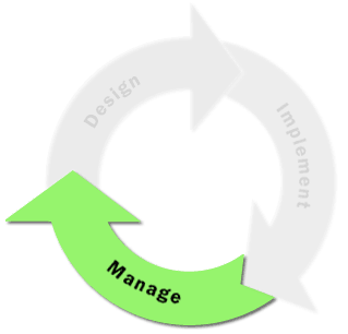 This highlights the manage phase of the cycle.