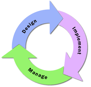 This shows the deployment cycle.