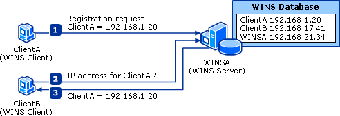 Diagram consisting of Registration request, WINS database, and IP address for Client A