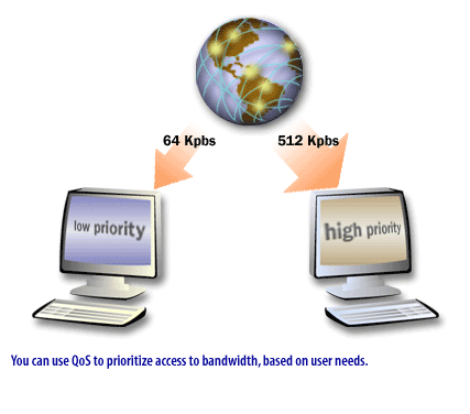 You can use QoS to prioritize access to bandwidth, based on user needs.