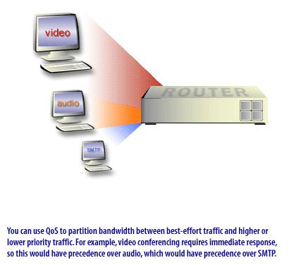 You can use QoS to partition bandwidth between best-effort traffic and higher or lower priority traffic. It highlights that QoS can be set to give higher priority to more critical traffic, such as video conferencing, which requires immediate response, over other types like audio streams, which in turn would have precedence over traffic for email protocols like SMTP (Simple Mail Transfer Protocol). This prioritization ensures that more time-sensitive or important tasks can maintain performance even when a network is congested.