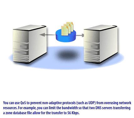 You can use QoS to prevent non-adaptive protocols (such as UDP) from overusing network resources.  Quality of Service (QoS) can be used to regulate bandwidth usage by non-adaptive protocols like UDP to prevent them from consuming excessive network resources. It gives an example of limiting the bandwidth for two DNS servers transferring a zone database file to a rate of 56 Kbps. This ensures that essential services have sufficient bandwidth and are not affected by less critical data transfers.