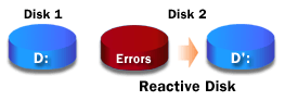 Recovering a failed mirrored volume on a disk identified as online (errors)