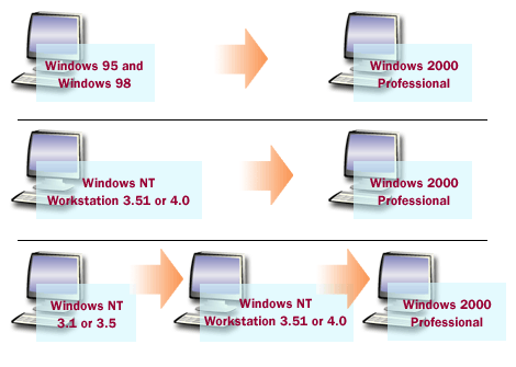 Windows Professional Upgrade Paths