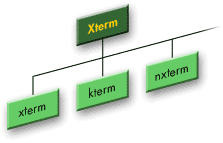 The relationship between X applications and classes