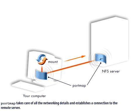 2) portmap takes care of all the networking details and establishes a connection to the remote server