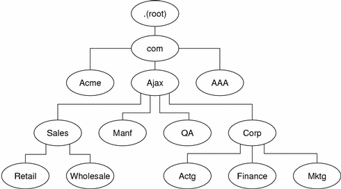 DNS namespace hierarchy