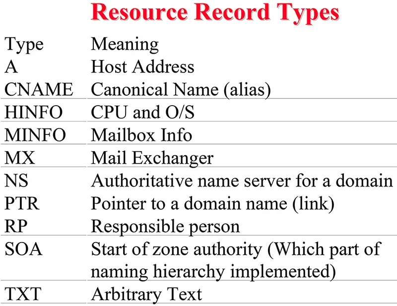 Resource Record Types